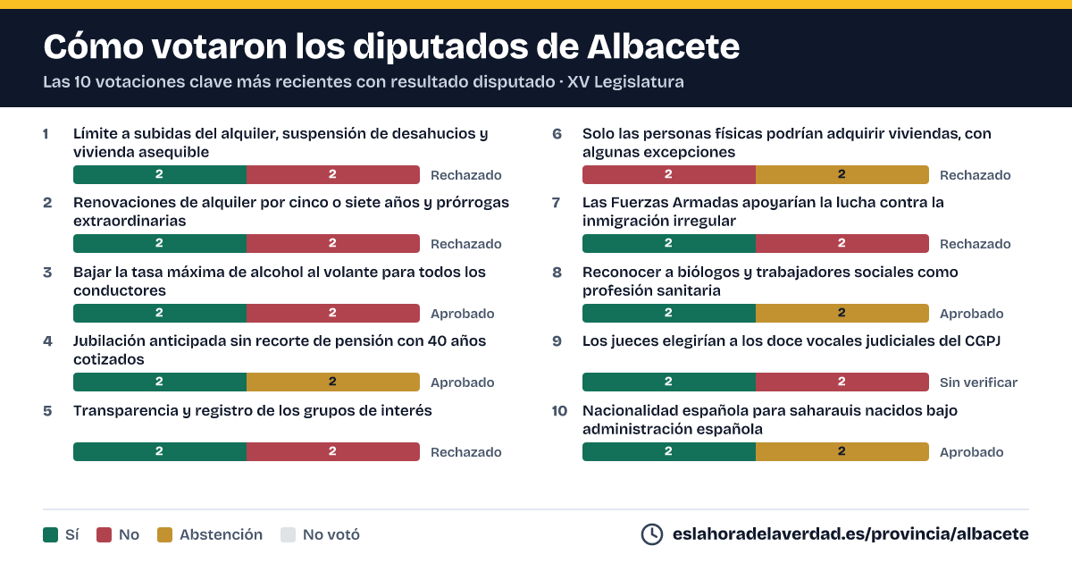 Albacete: diputatuek nola bozkatu zuten emaitza estua izan zuten azken 10 bozketa giltzarrietan