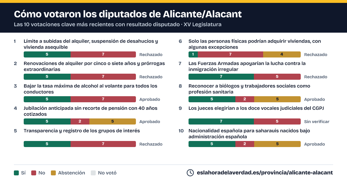 Alicante/Alacant: diputatuek nola bozkatu zuten emaitza estua izan zuten azken 10 bozketa giltzarrietan
