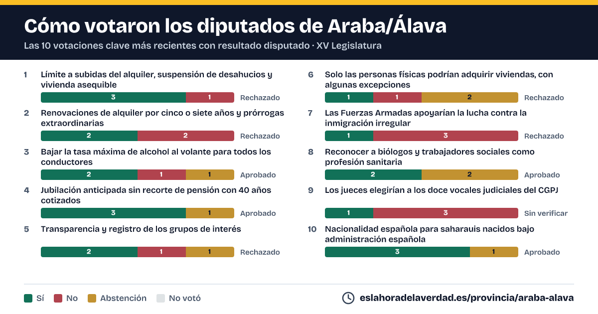 Com van votar els diputats d'Araba/Álava en les 10 votacions clau més recents amb resultat disputat