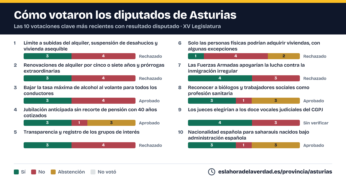 Com van votar els diputats d'Asturias en les 10 votacions clau més recents amb resultat disputat