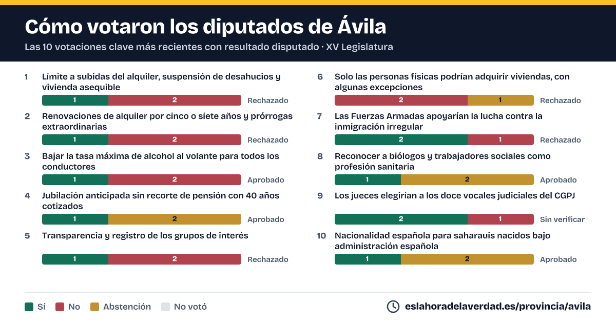 Com van votar els diputats de Ávila en les 10 votacions clau més recents amb resultat disputat