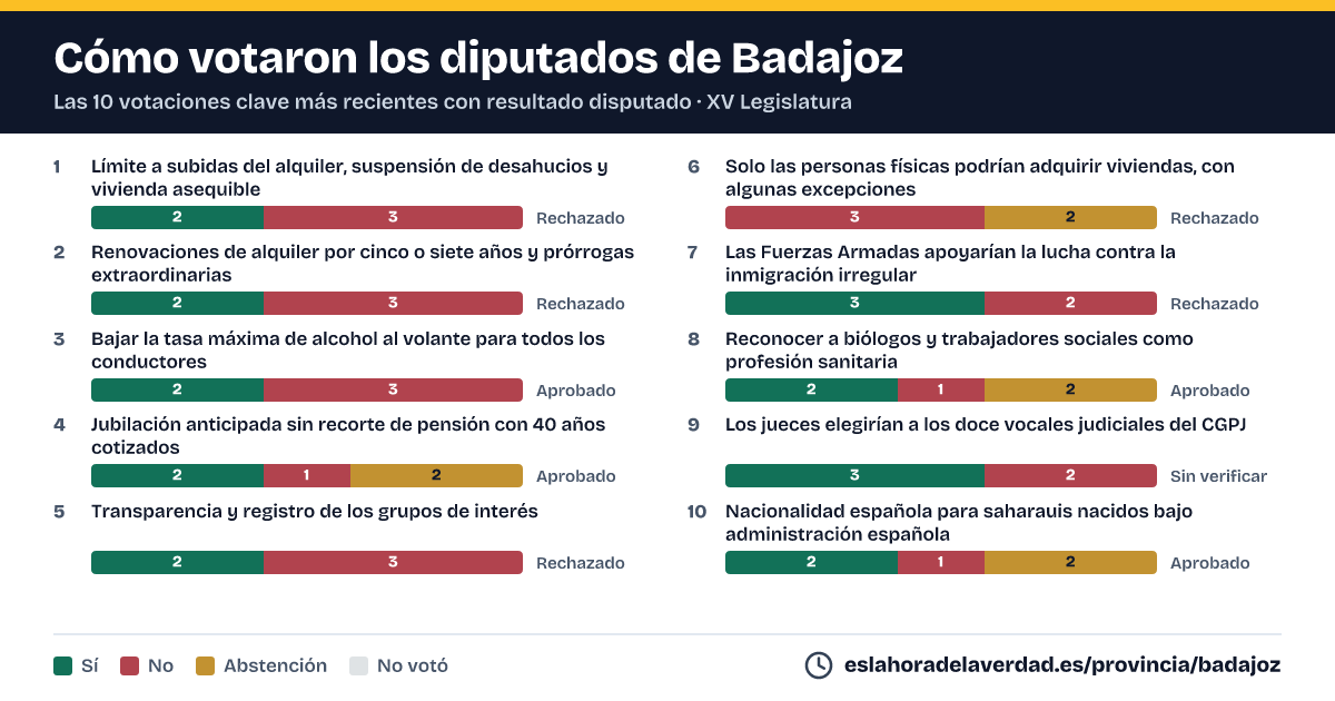 Badajoz: diputatuek nola bozkatu zuten emaitza estua izan zuten azken 10 bozketa giltzarrietan