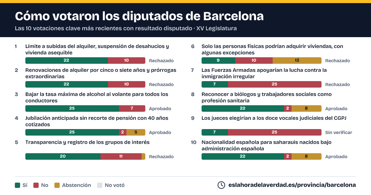 Com van votar els diputats de Barcelona en les 10 votacions clau més recents amb resultat disputat