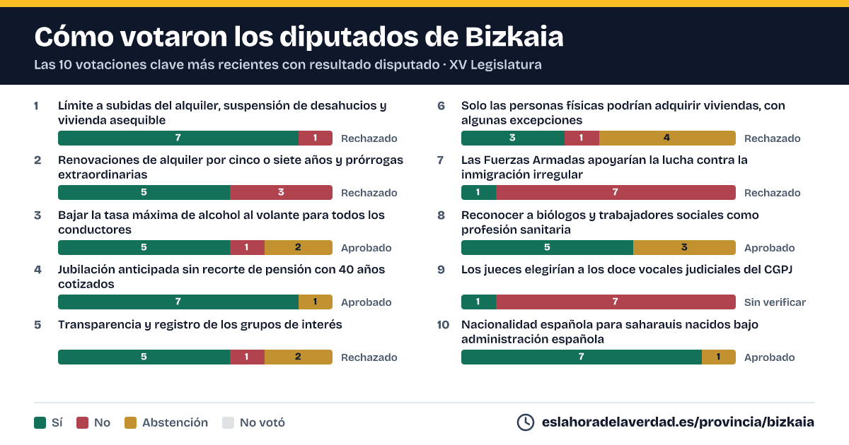 Bizkaia: diputatuek nola bozkatu zuten emaitza estua izan zuten azken 10 bozketa giltzarrietan