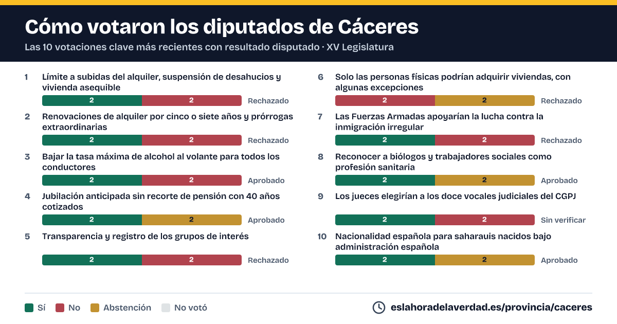 Com van votar els diputats de Cáceres en les 10 votacions clau més recents amb resultat disputat