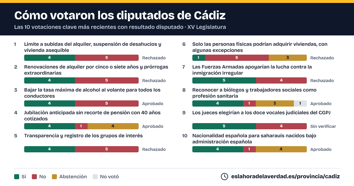 Com van votar els diputats de Cádiz en les 10 votacions clau més recents amb resultat disputat