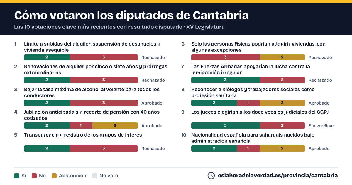 Cantabria: diputatuek nola bozkatu zuten emaitza estua izan zuten azken 10 bozketa giltzarrietan