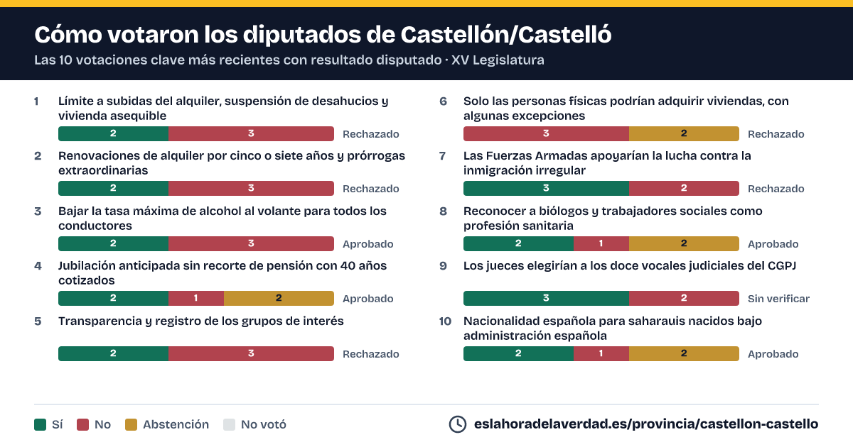 Com van votar els diputats de Castellón/Castelló en les 10 votacions clau més recents amb resultat disputat