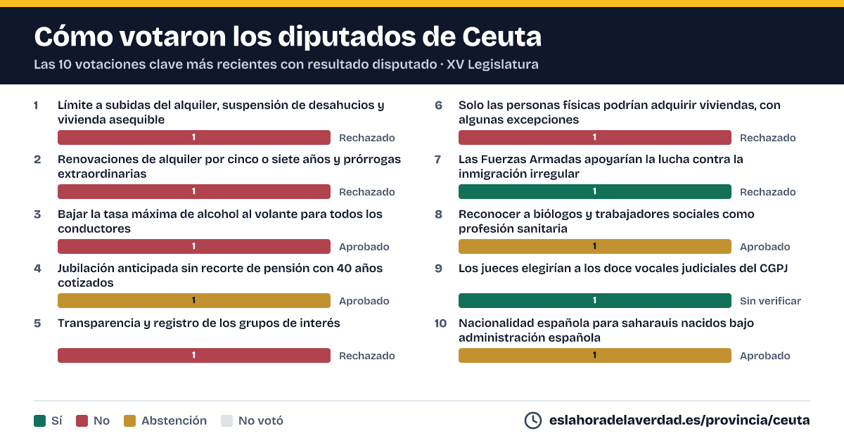 Com van votar els diputats de Ceuta en les 10 votacions clau més recents amb resultat disputat