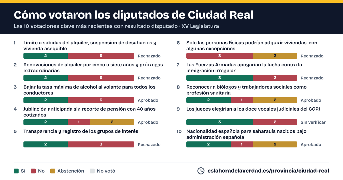 Com van votar els diputats de Ciudad Real en les 10 votacions clau més recents amb resultat disputat