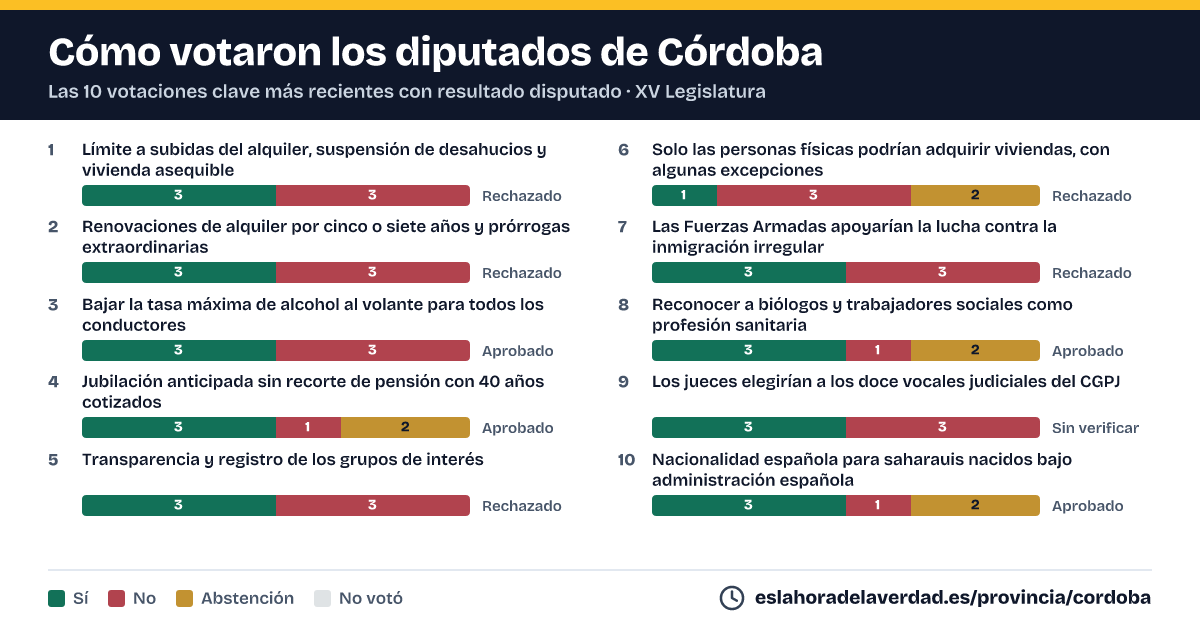 Com van votar els diputats de Córdoba en les 10 votacions clau més recents amb resultat disputat