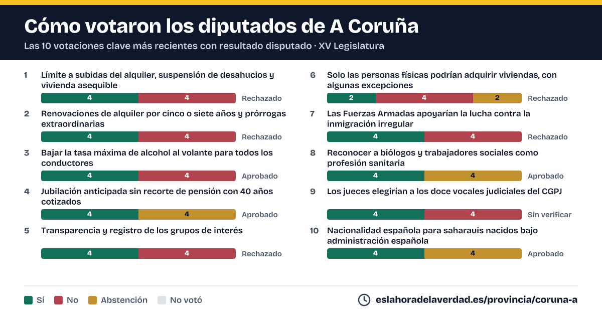 Com van votar els diputats d'A Coruña en les 10 votacions clau més recents amb resultat disputat