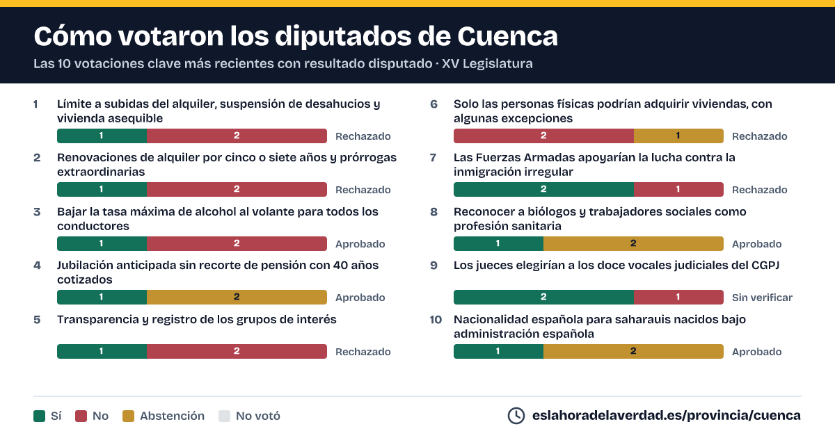 Com van votar els diputats de Cuenca en les 10 votacions clau més recents amb resultat disputat