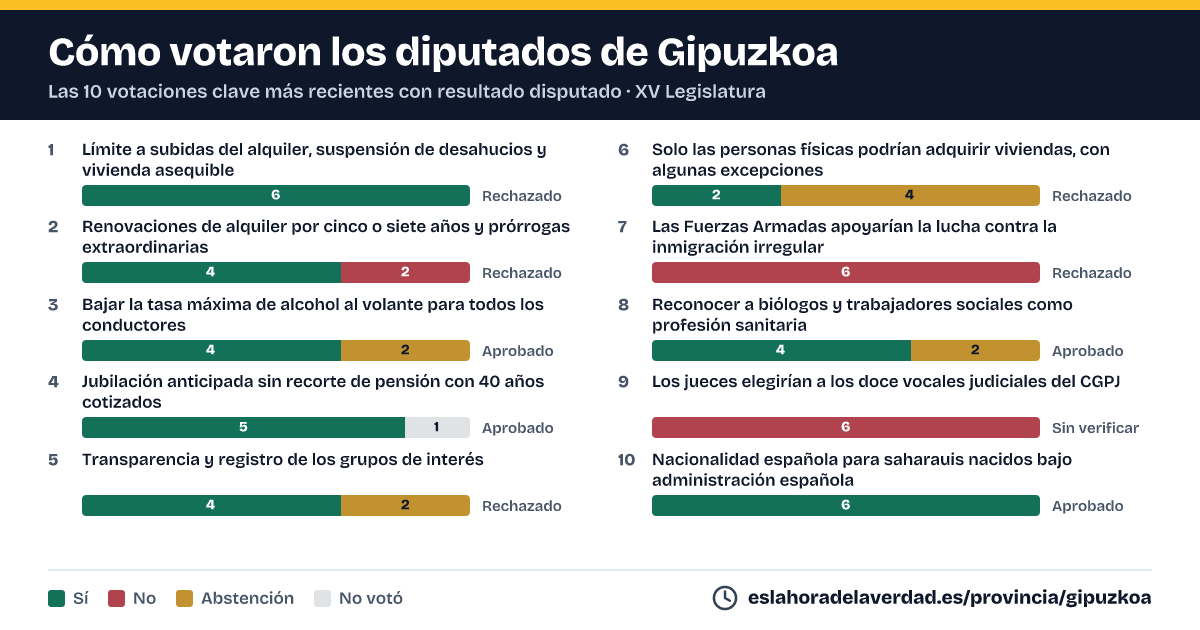 Com van votar els diputats de Gipuzkoa en les 10 votacions clau més recents amb resultat disputat