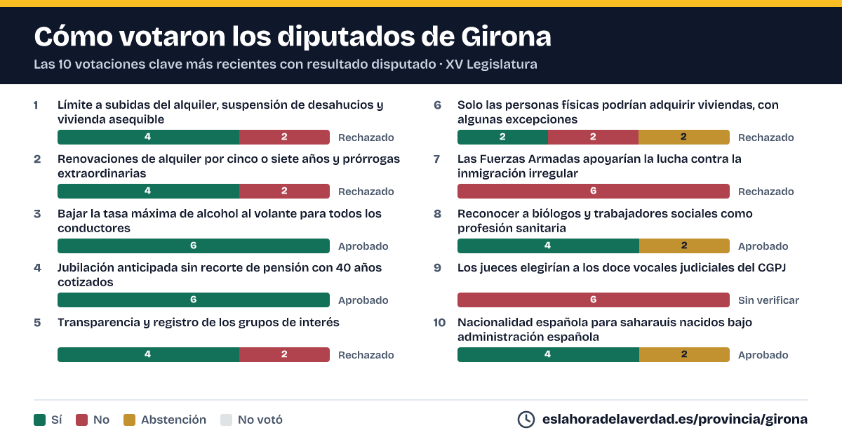 Com van votar els diputats de Girona en les 10 votacions clau més recents amb resultat disputat
