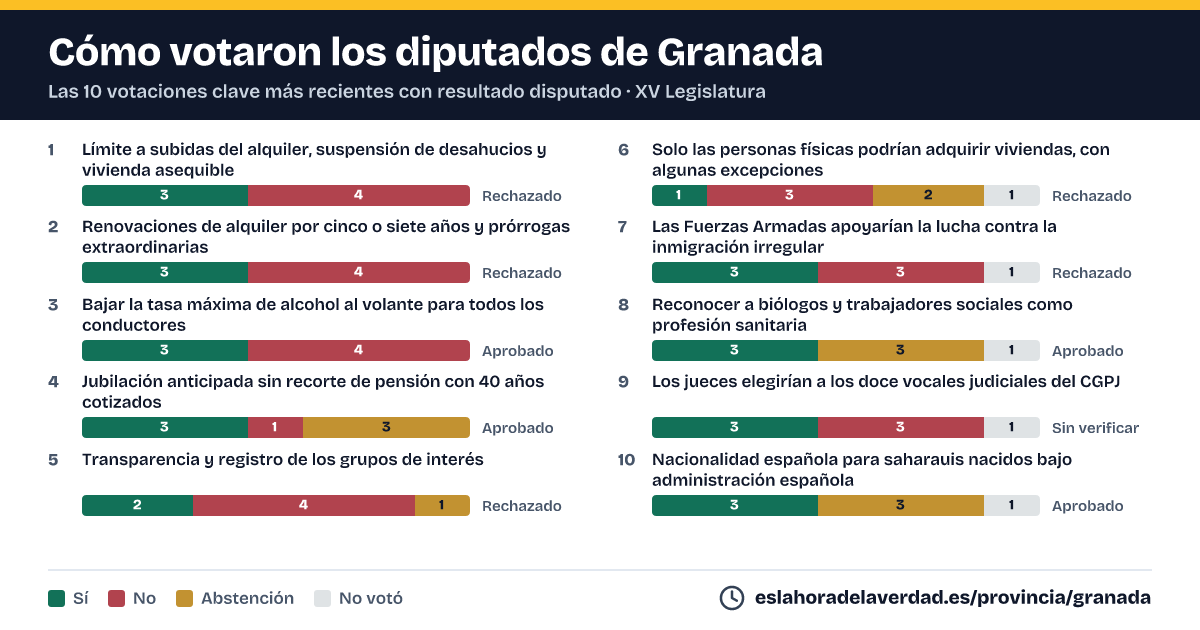 Com van votar els diputats de Granada en les 10 votacions clau més recents amb resultat disputat
