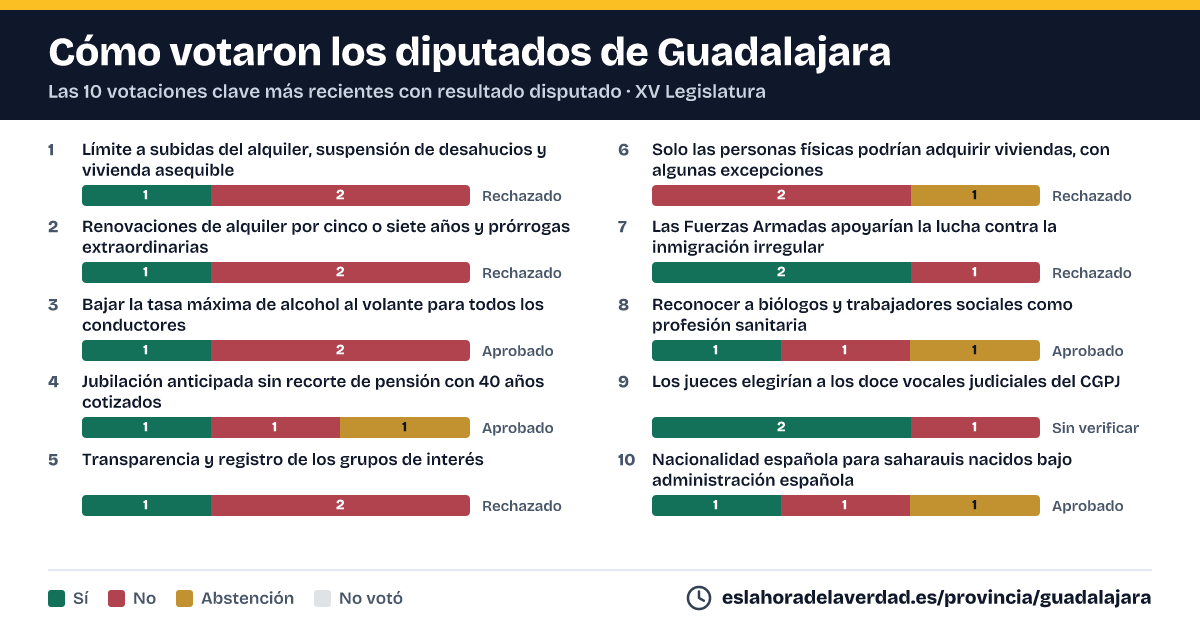 Guadalajara: diputatuek nola bozkatu zuten emaitza estua izan zuten azken 10 bozketa giltzarrietan