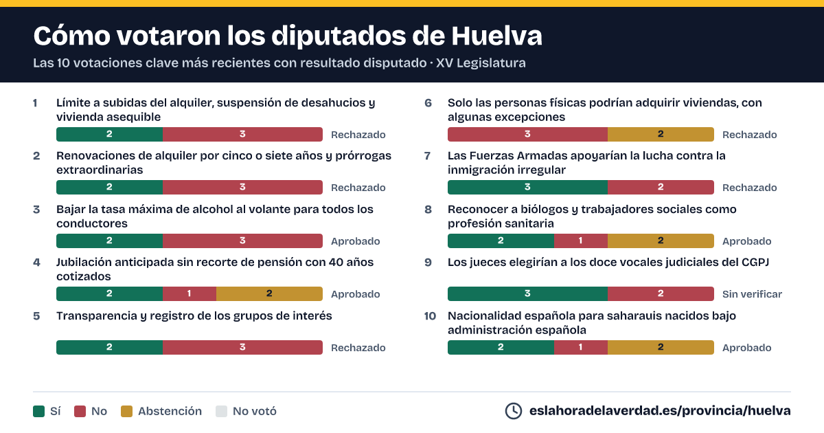 Com van votar els diputats de Huelva en les 10 votacions clau més recents amb resultat disputat