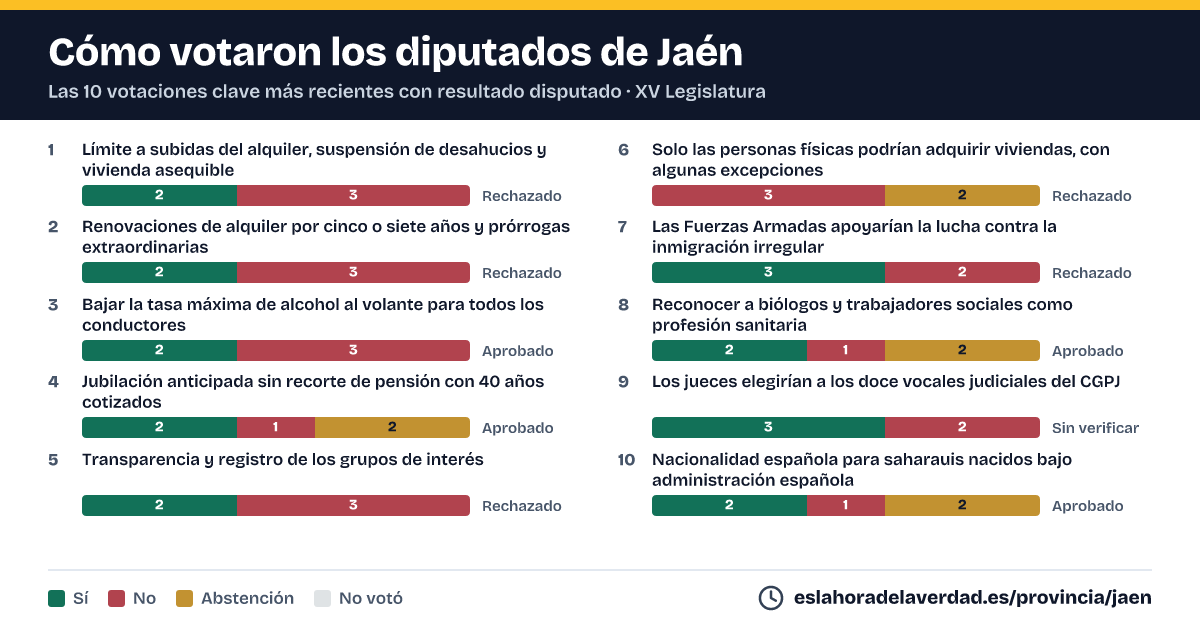 Com van votar els diputats de Jaén en les 10 votacions clau més recents amb resultat disputat