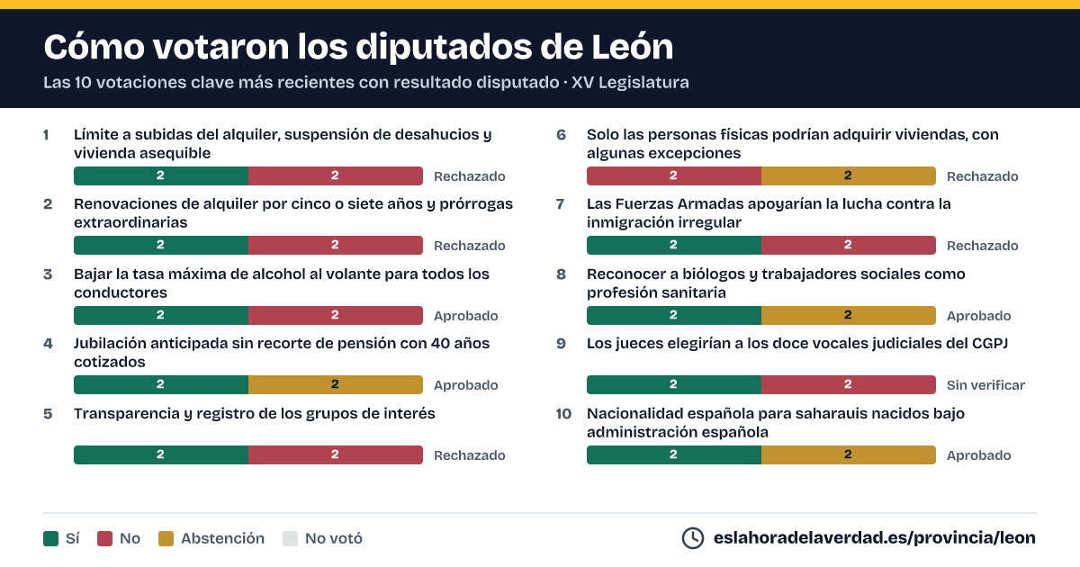 León: diputatuek nola bozkatu zuten emaitza estua izan zuten azken 10 bozketa giltzarrietan
