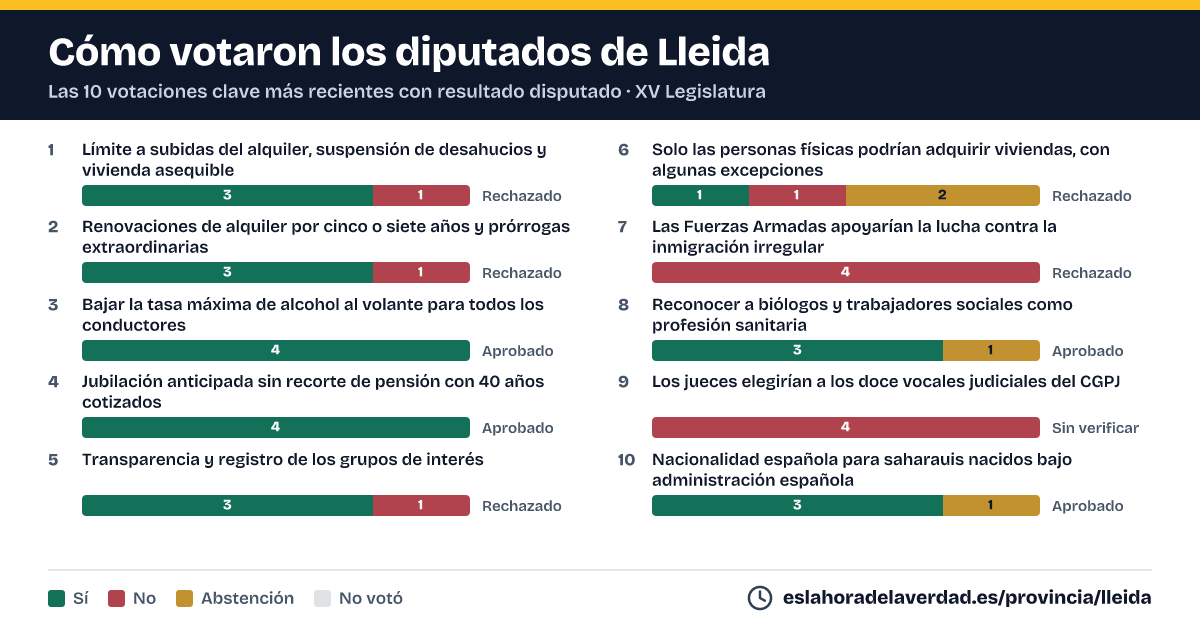 Com van votar els diputats de Lleida en les 10 votacions clau més recents amb resultat disputat