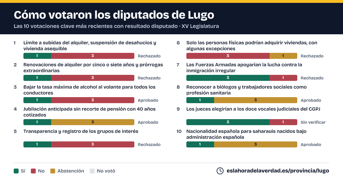 Com van votar els diputats de Lugo en les 10 votacions clau més recents amb resultat disputat