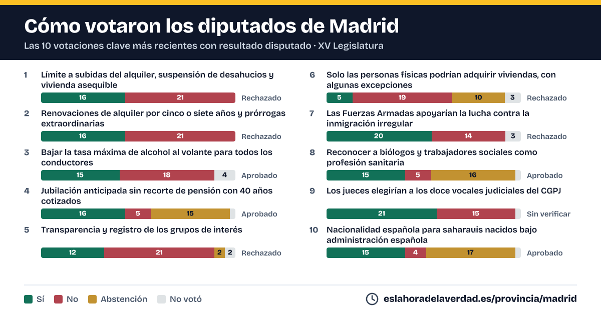 Com van votar els diputats de Madrid en les 10 votacions clau més recents amb resultat disputat