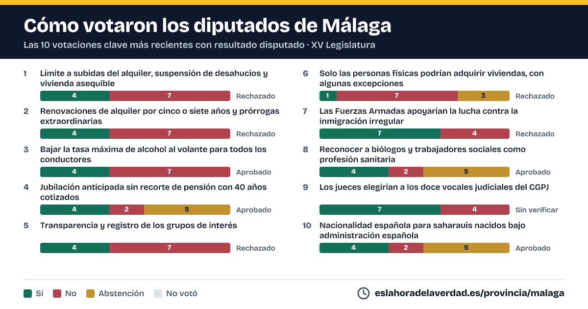 Com van votar els diputats de Málaga en les 10 votacions clau més recents amb resultat disputat