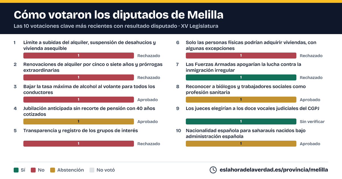Com van votar els diputats de Melilla en les 10 votacions clau més recents amb resultat disputat