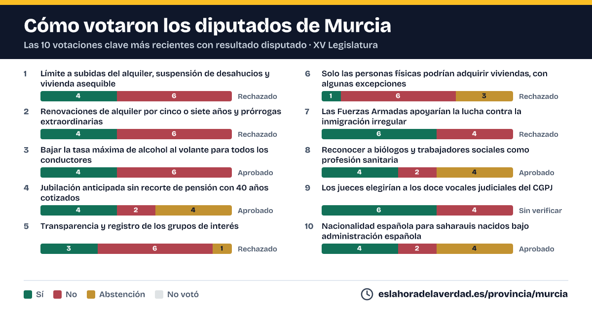 Murcia: diputatuek nola bozkatu zuten emaitza estua izan zuten azken 10 bozketa giltzarrietan