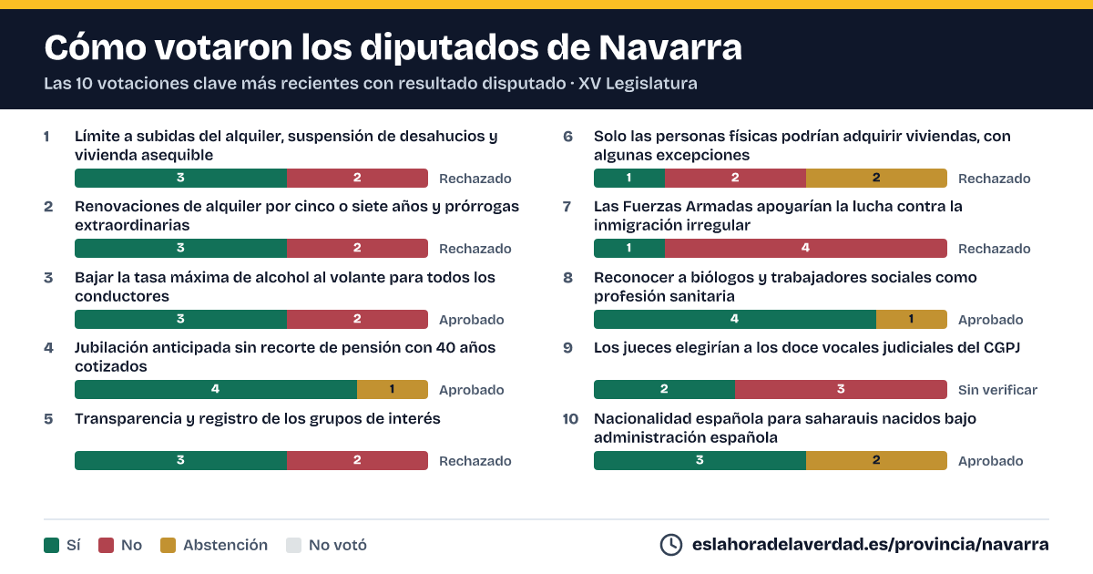 Como votaron os deputados de Navarra nas 10 votacións clave máis recentes con resultado disputado