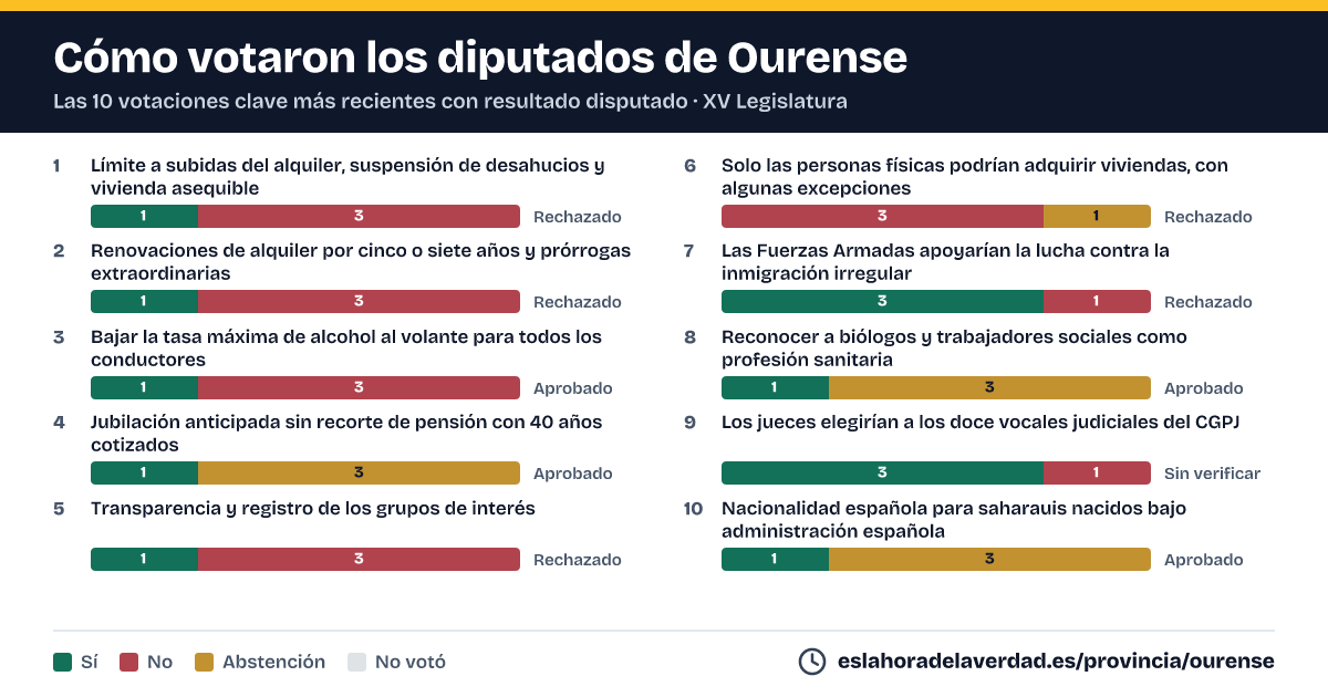 Com van votar els diputats d'Ourense en les 10 votacions clau més recents amb resultat disputat