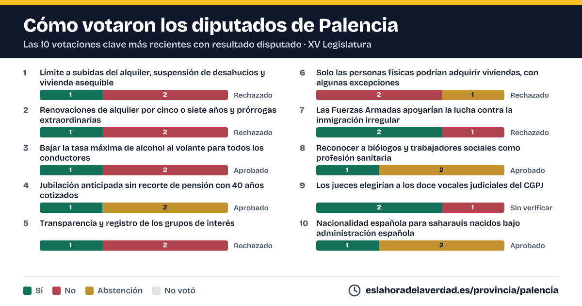 Com van votar els diputats de Palencia en les 10 votacions clau més recents amb resultat disputat