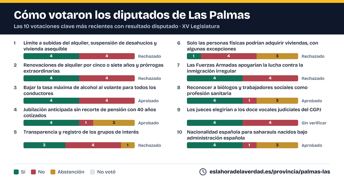 Com van votar els diputats de Las Palmas en les 10 votacions clau més recents amb resultat disputat