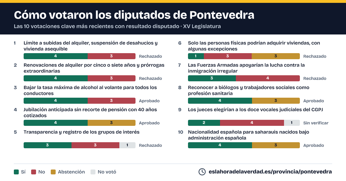 Pontevedra: diputatuek nola bozkatu zuten emaitza estua izan zuten azken 10 bozketa giltzarrietan