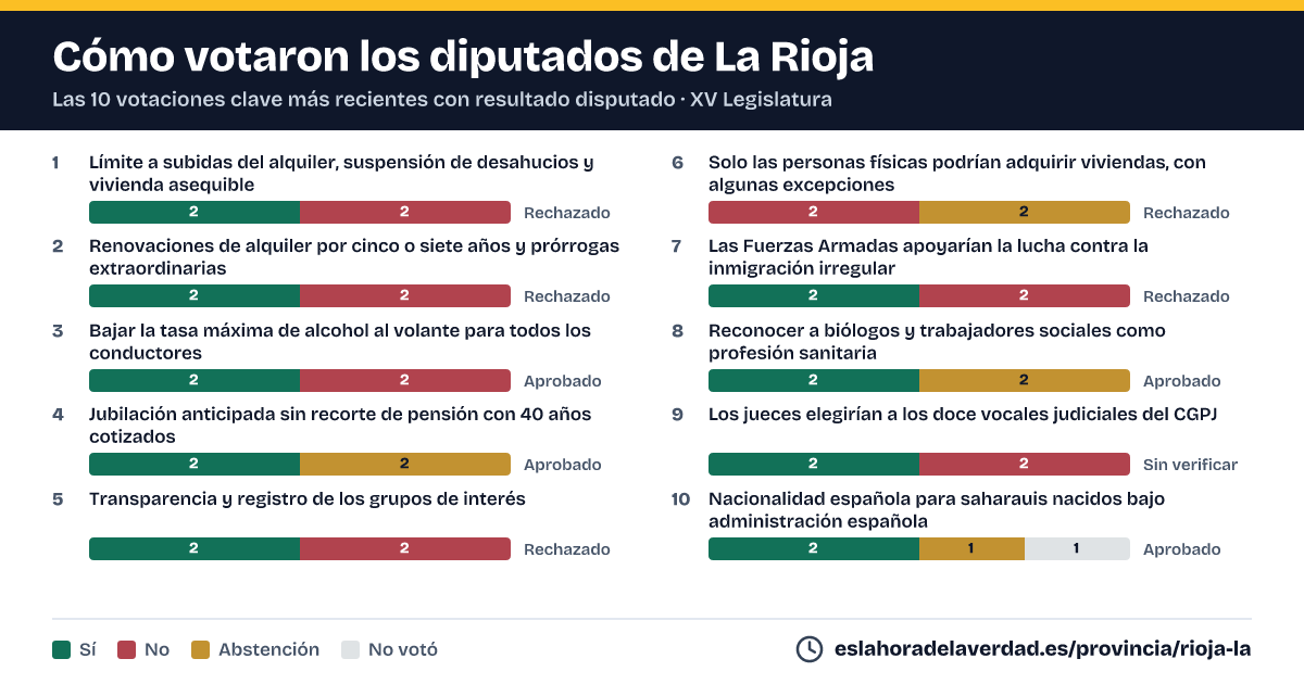 Com van votar els diputats de La Rioja en les 10 votacions clau més recents amb resultat disputat
