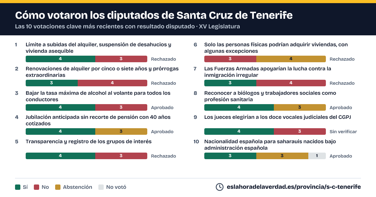 Com van votar els diputats de Santa Cruz de Tenerife en les 10 votacions clau més recents amb resultat disputat