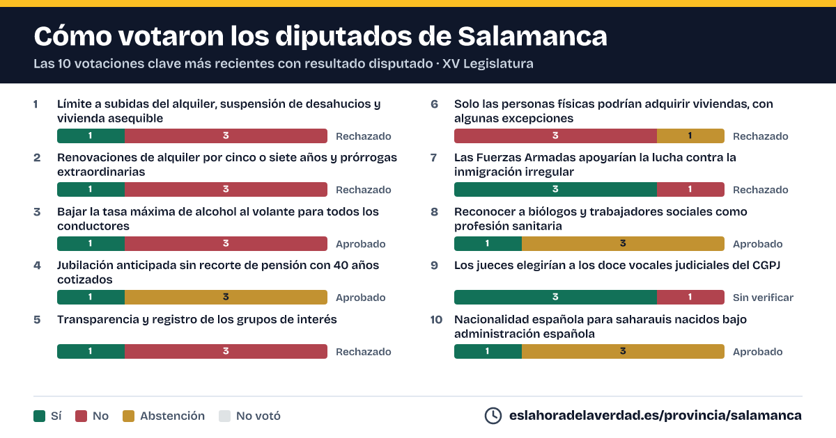 Com van votar els diputats de Salamanca en les 10 votacions clau més recents amb resultat disputat