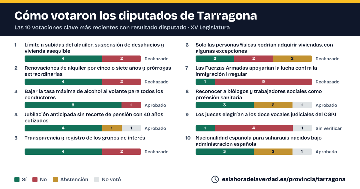 Com van votar els diputats de Tarragona en les 10 votacions clau més recents amb resultat disputat