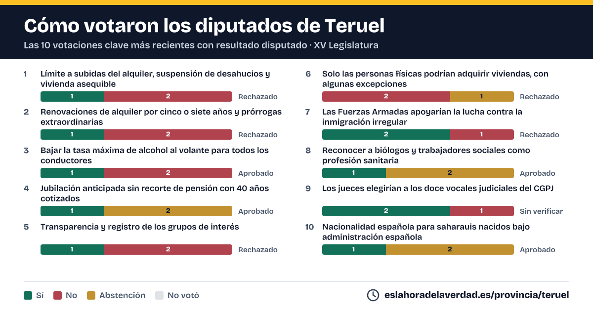 Como votaron os deputados de Teruel nas 10 votacións clave máis recentes con resultado disputado