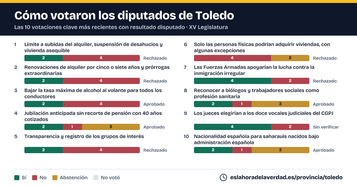 Com van votar els diputats de Toledo en les 10 votacions clau més recents amb resultat disputat