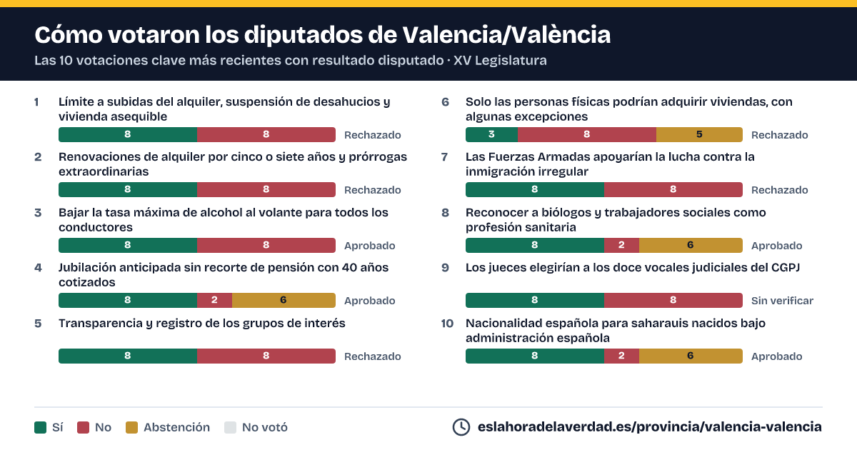 Com van votar els diputats de Valencia/València en les 10 votacions clau més recents amb resultat disputat