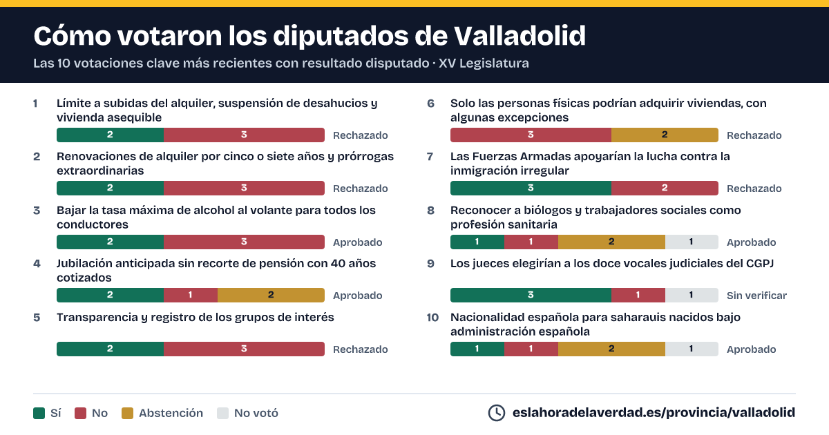 Com van votar els diputats de Valladolid en les 10 votacions clau més recents amb resultat disputat