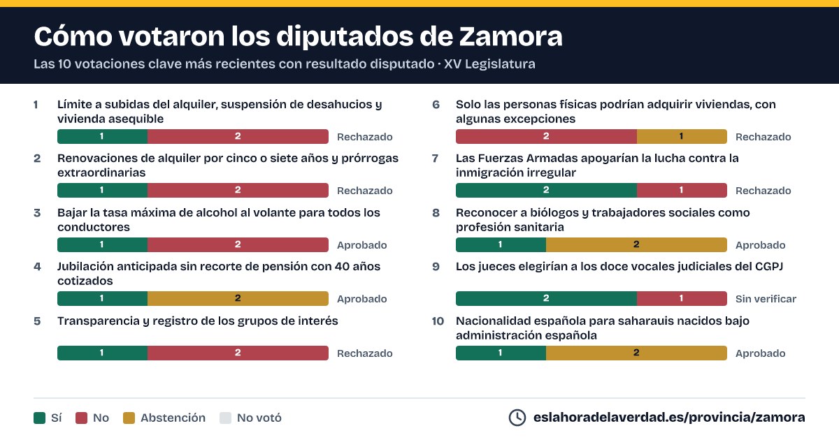 Com van votar els diputats de Zamora en les 10 votacions clau més recents amb resultat disputat