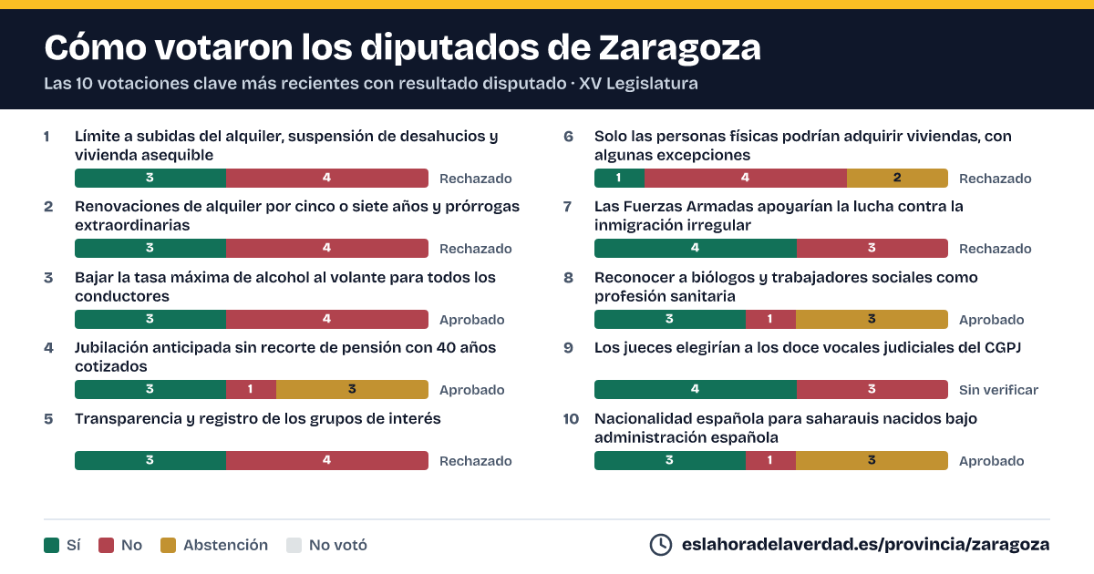 Com van votar els diputats de Zaragoza en les 10 votacions clau més recents amb resultat disputat